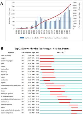 Bibliometric and visualized analysis of myopic corneal refractive surgery research: from 1979 to 2022
